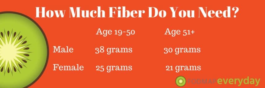 A chart of how much fiber you should be getting in your diet. 