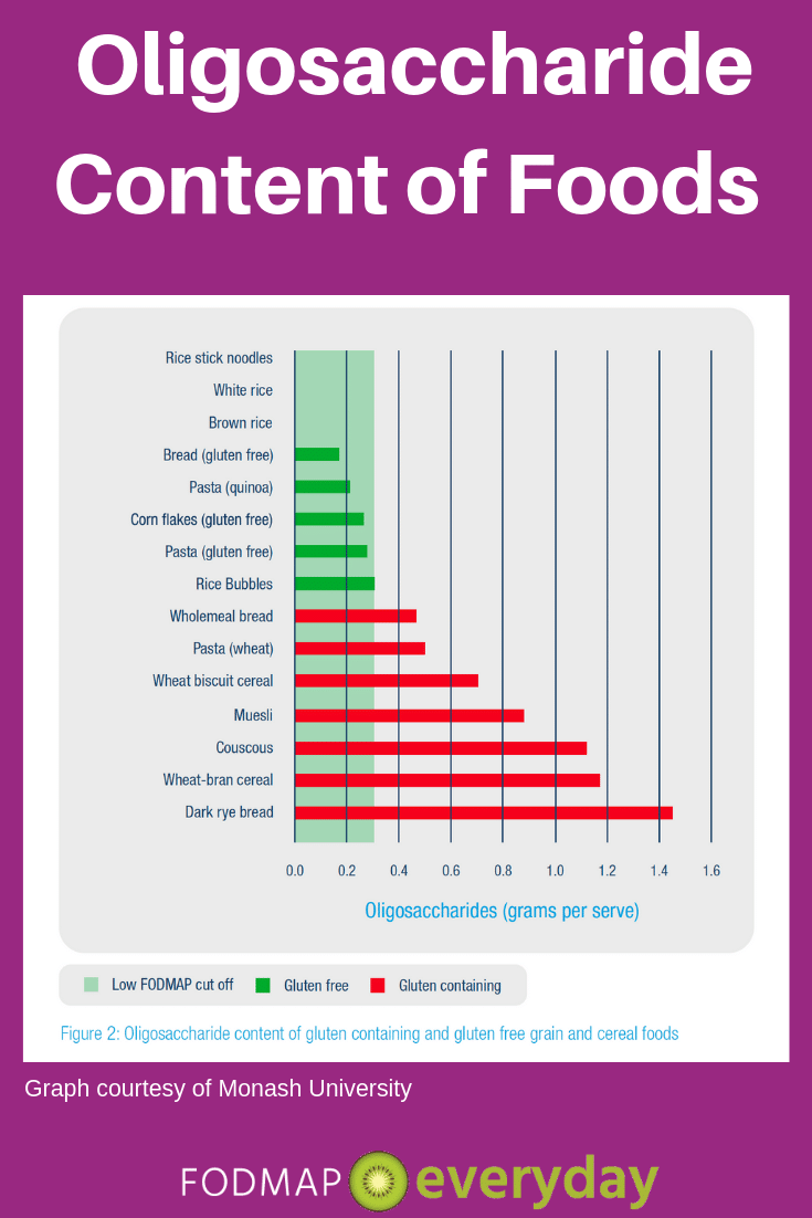 Alimentos fontes de Oligossacarídeos