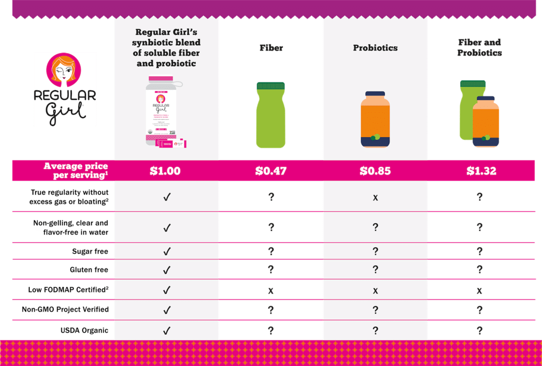 Comparison Chart for Regular Girl