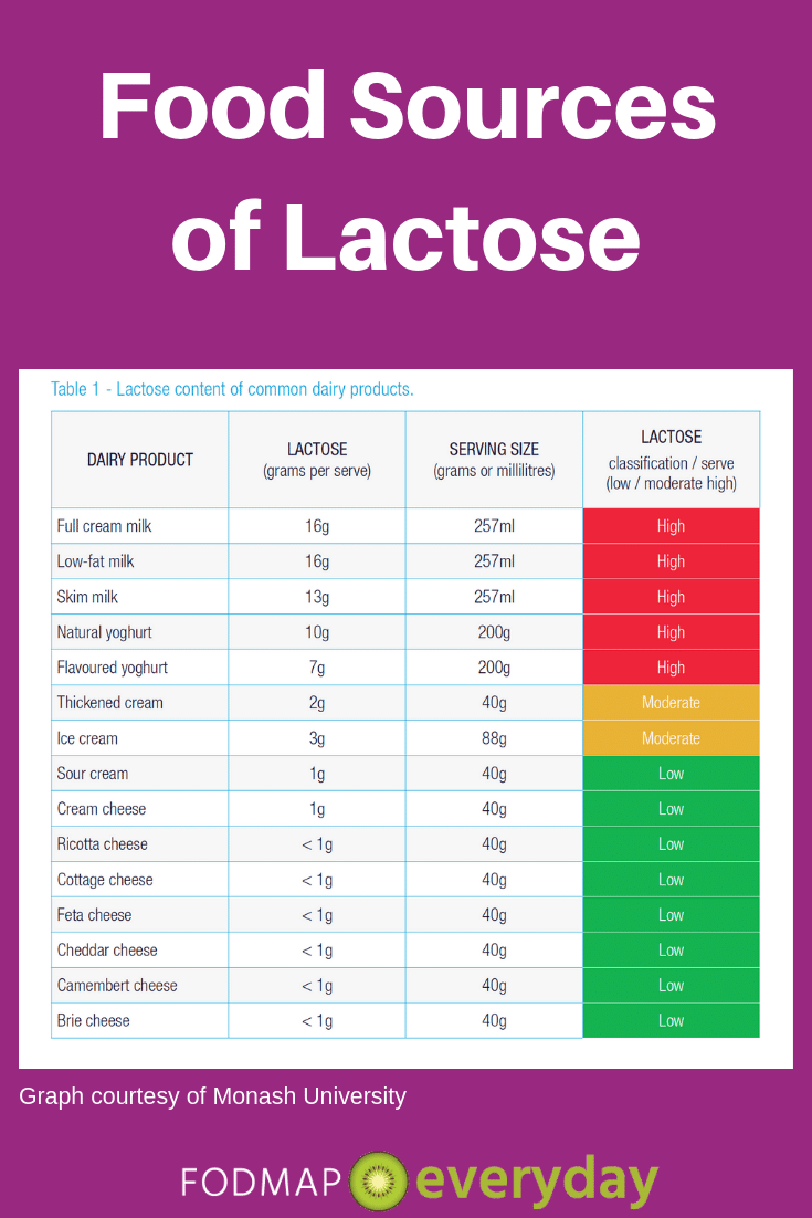 Lactose Levels in Food
