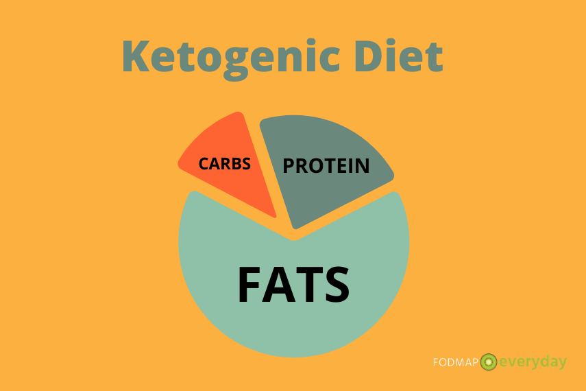 A pie chart of the Keto Diet 