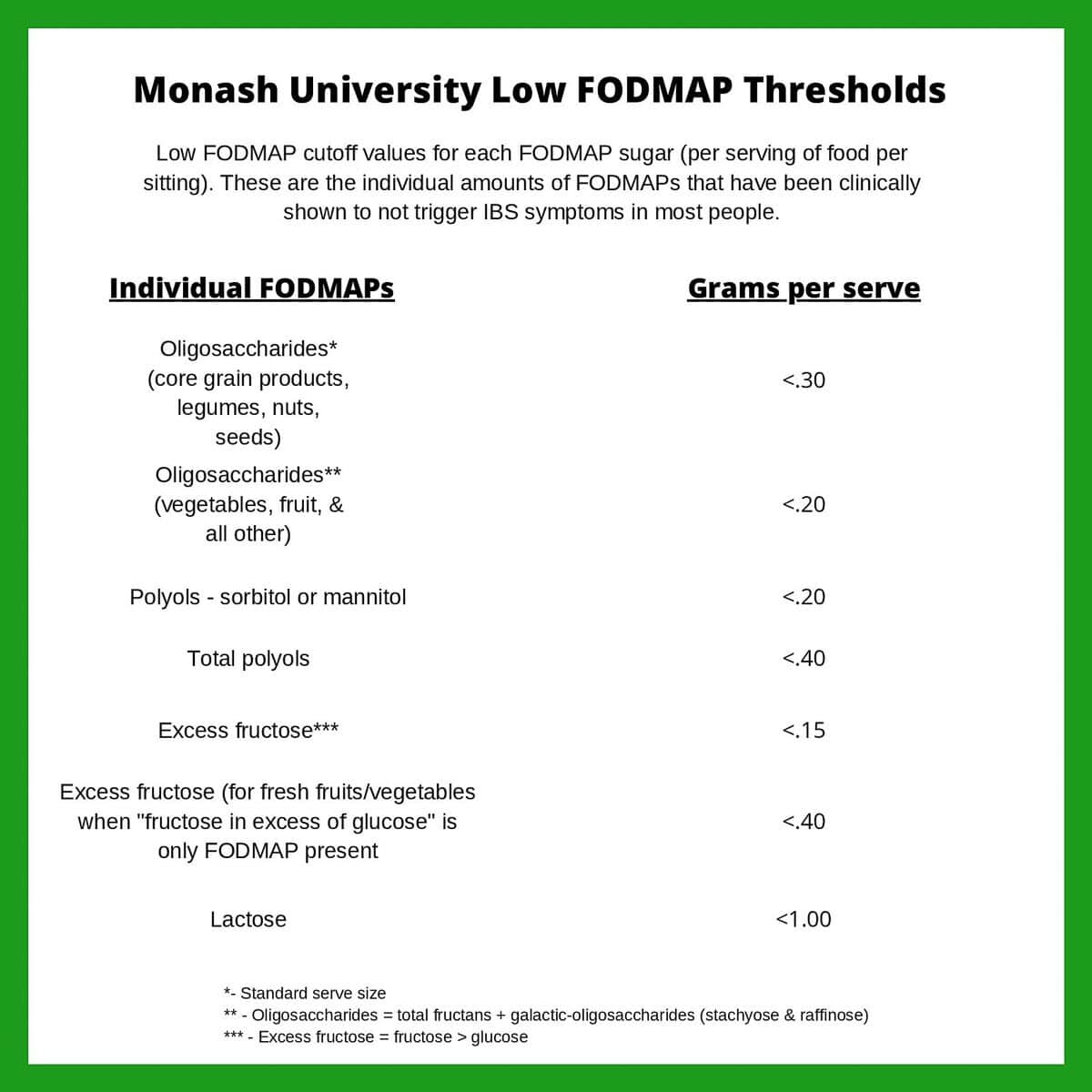 Monash University Low FODMAP Thresholds-page-001