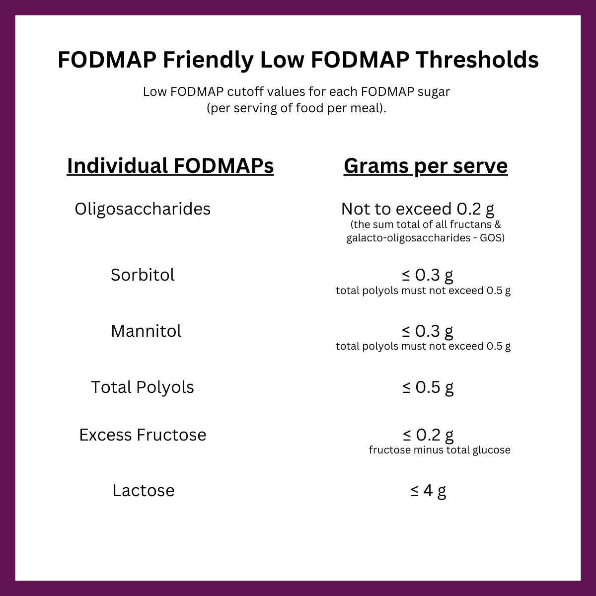 FODMAP Friendly Low FODMAP Thresholds