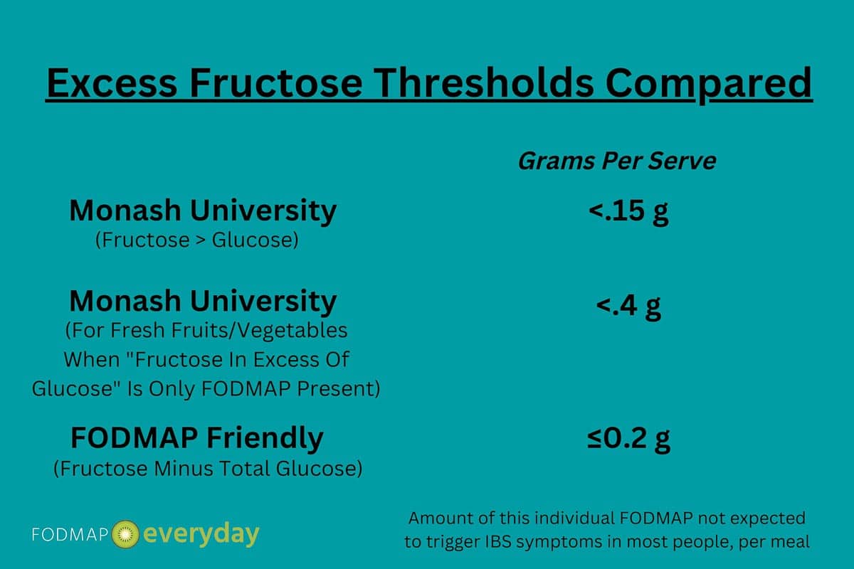 Fructose FODMAP Thresholds Compared