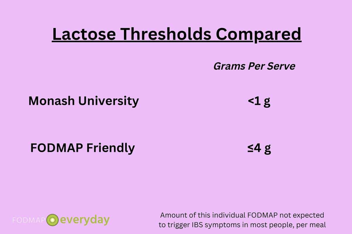 Lactose FODMAP Thresholds Compared