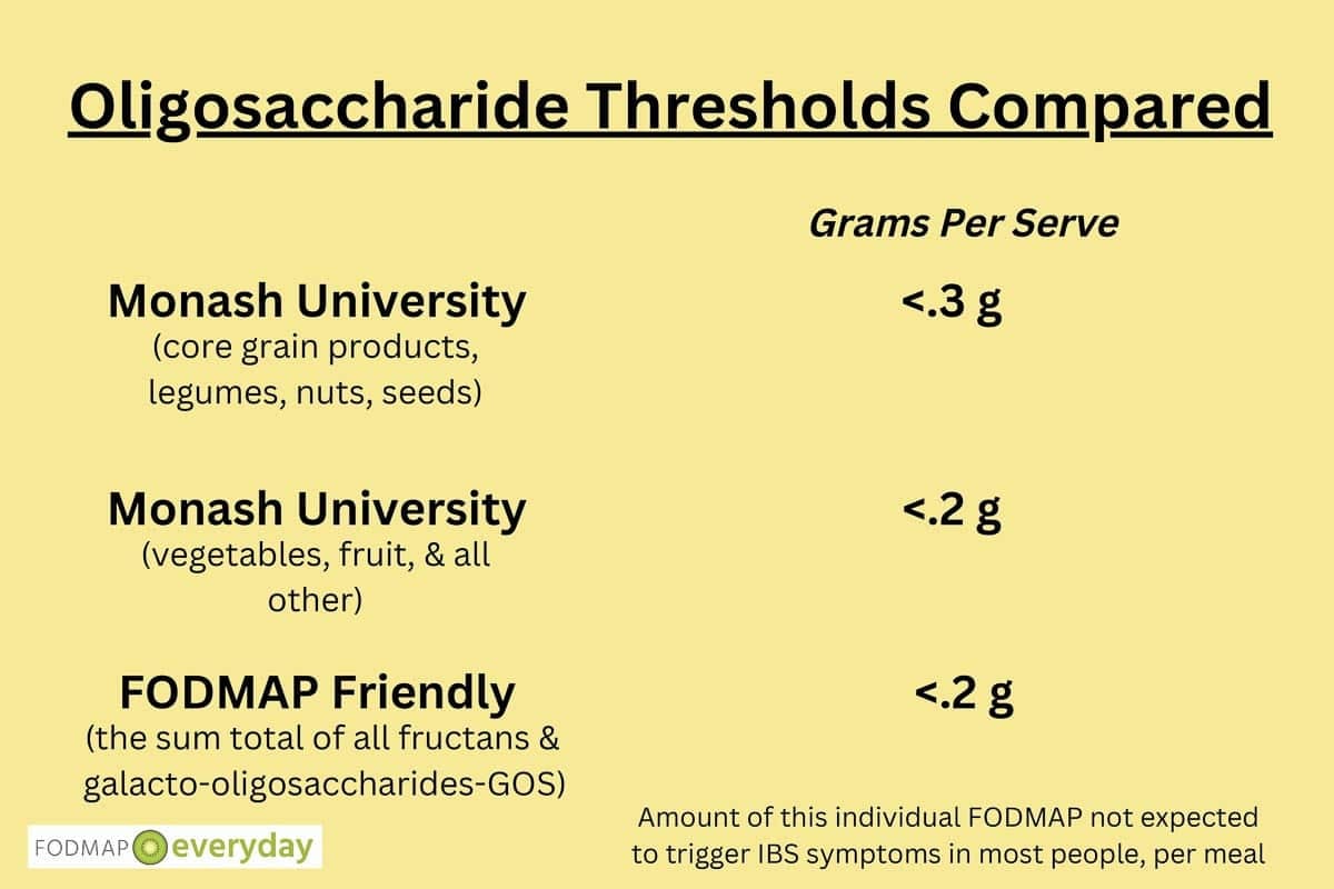 Oligos FODMAP Thresholds Compared