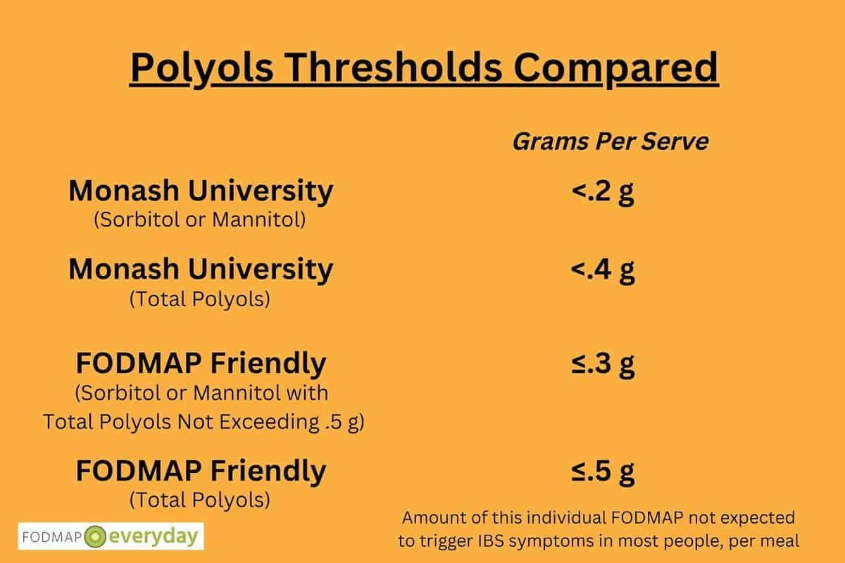 Polyols FODMAP Thresholds Compared