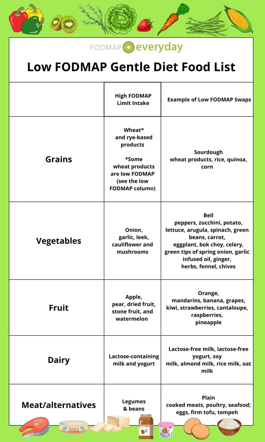 The Low FODMAP Gentle Diet For Children With Irritable Bowel Syndrome ...
