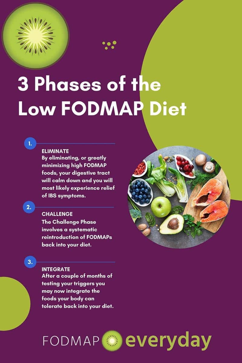 3 Phases of the Low FODMAP Diet