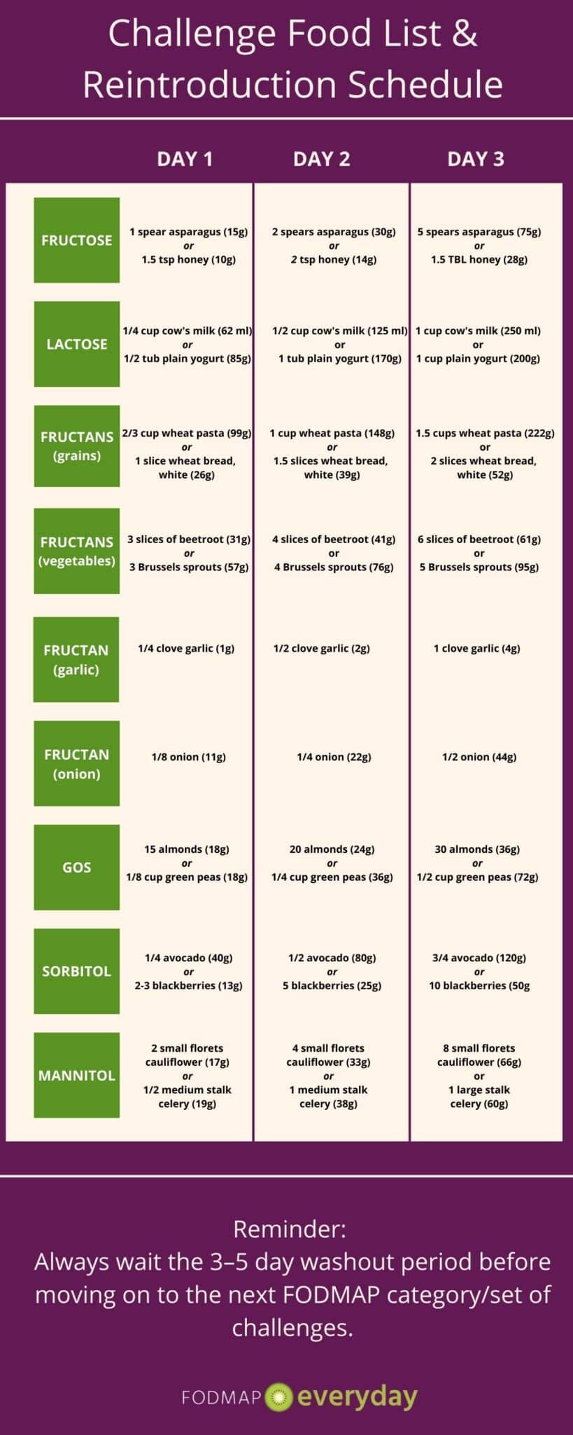 Challenge Food List & Reintroduction Schedule