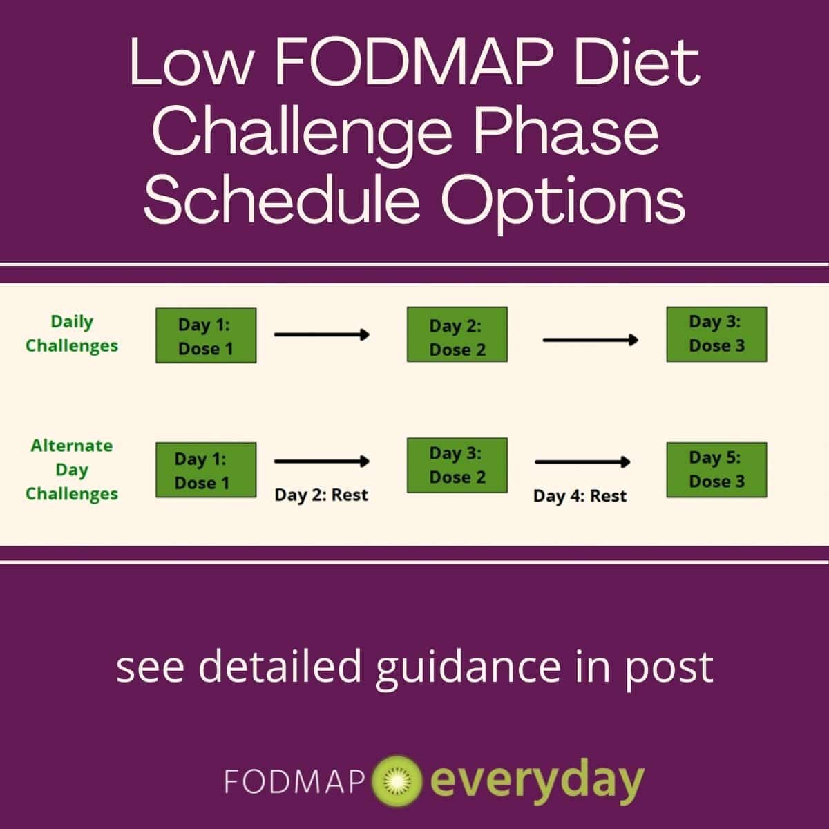 Low FODMAP Diet Challenge Phase Schedule Options