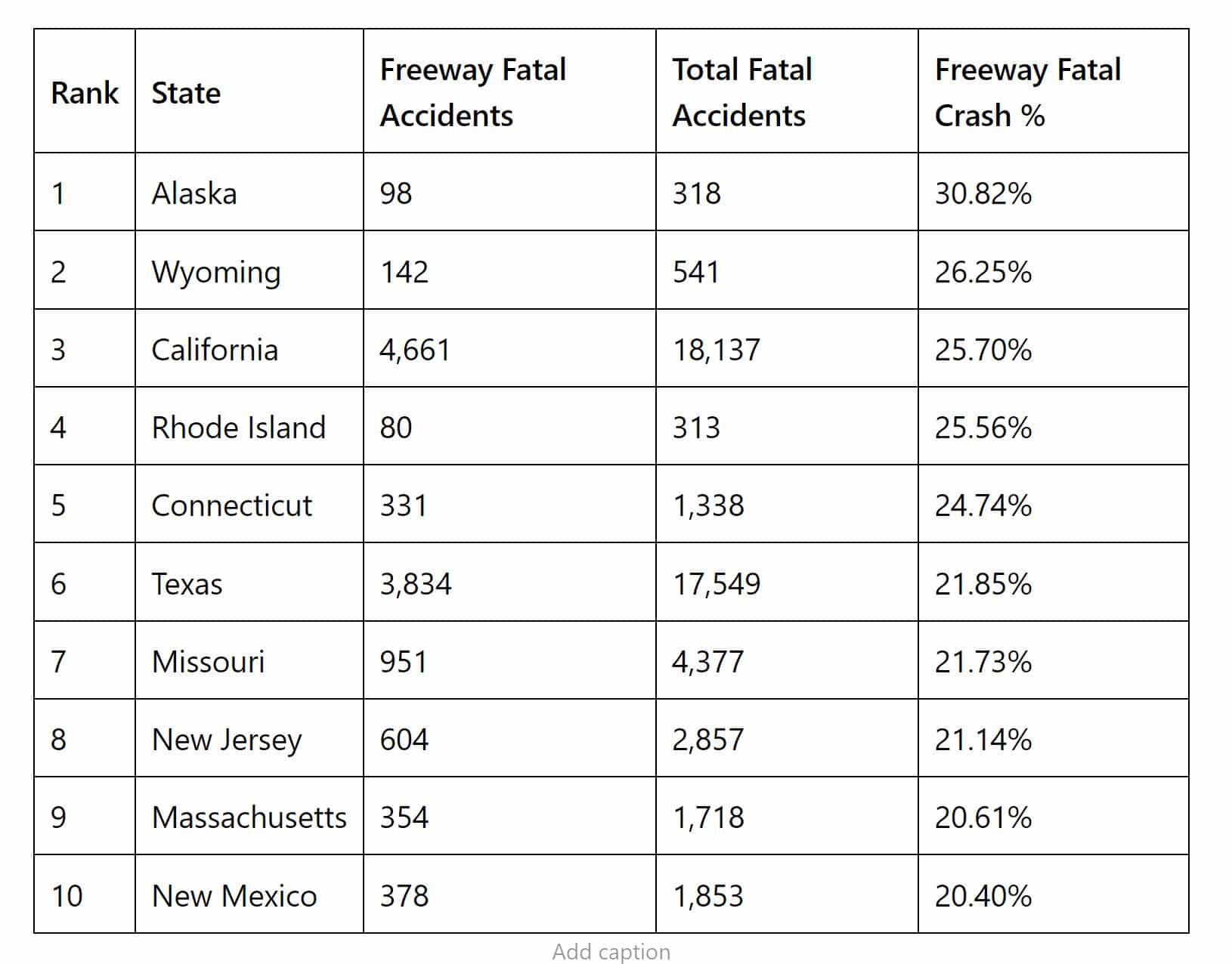 Table 1 Freeway fatalities.