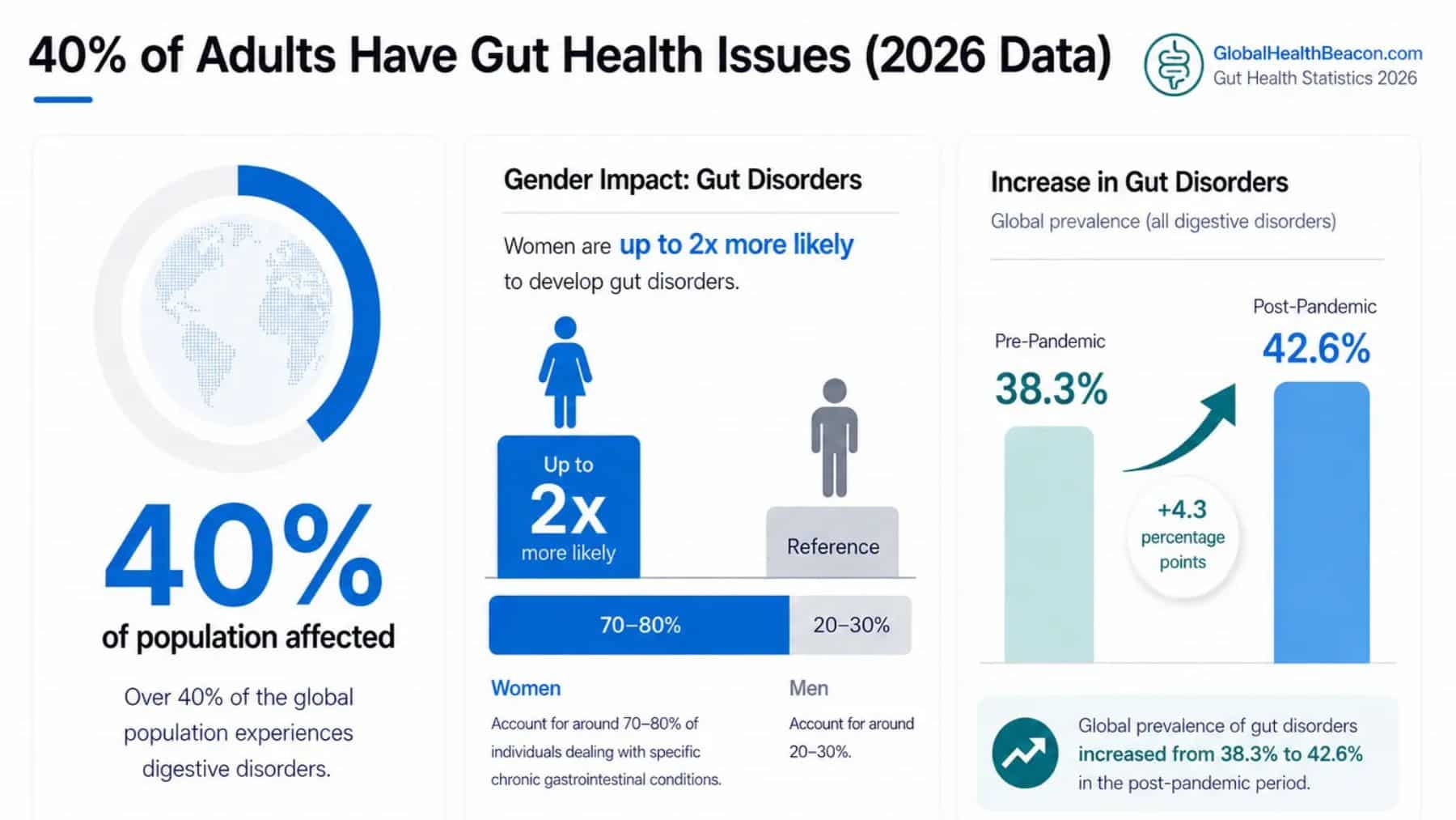 40% adults have DGBI by Global Health Beacon