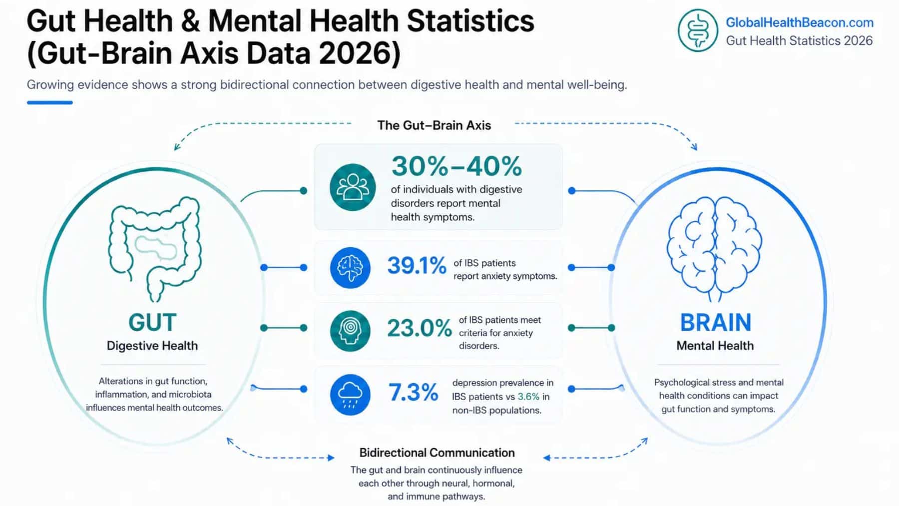 DGBI statistics by Global Health Beacon