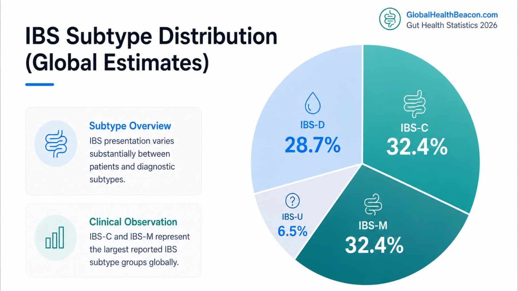 IBS Sub type by Global Health Beacon
