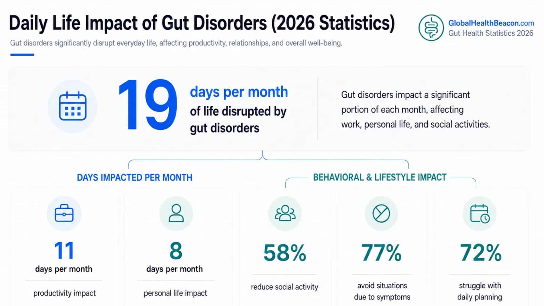 Impact of Gut Disorders by Global Health Beacon