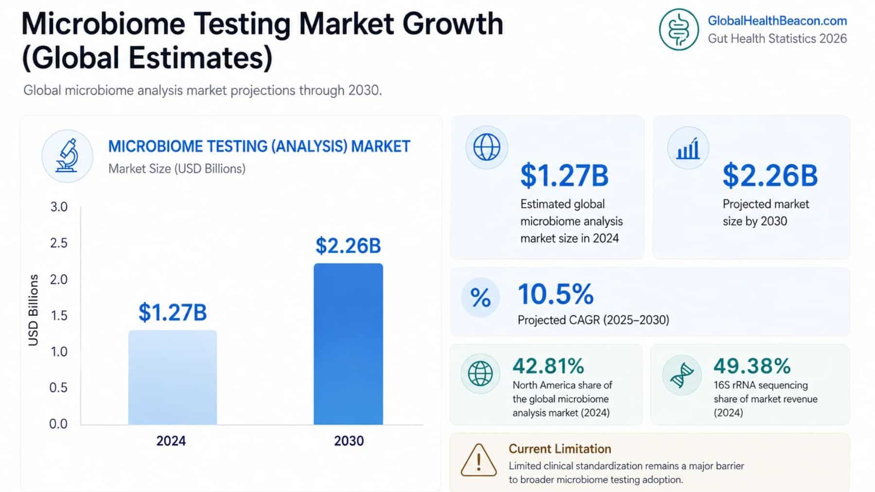 Microbiome Testing Market by Global Health Beacon