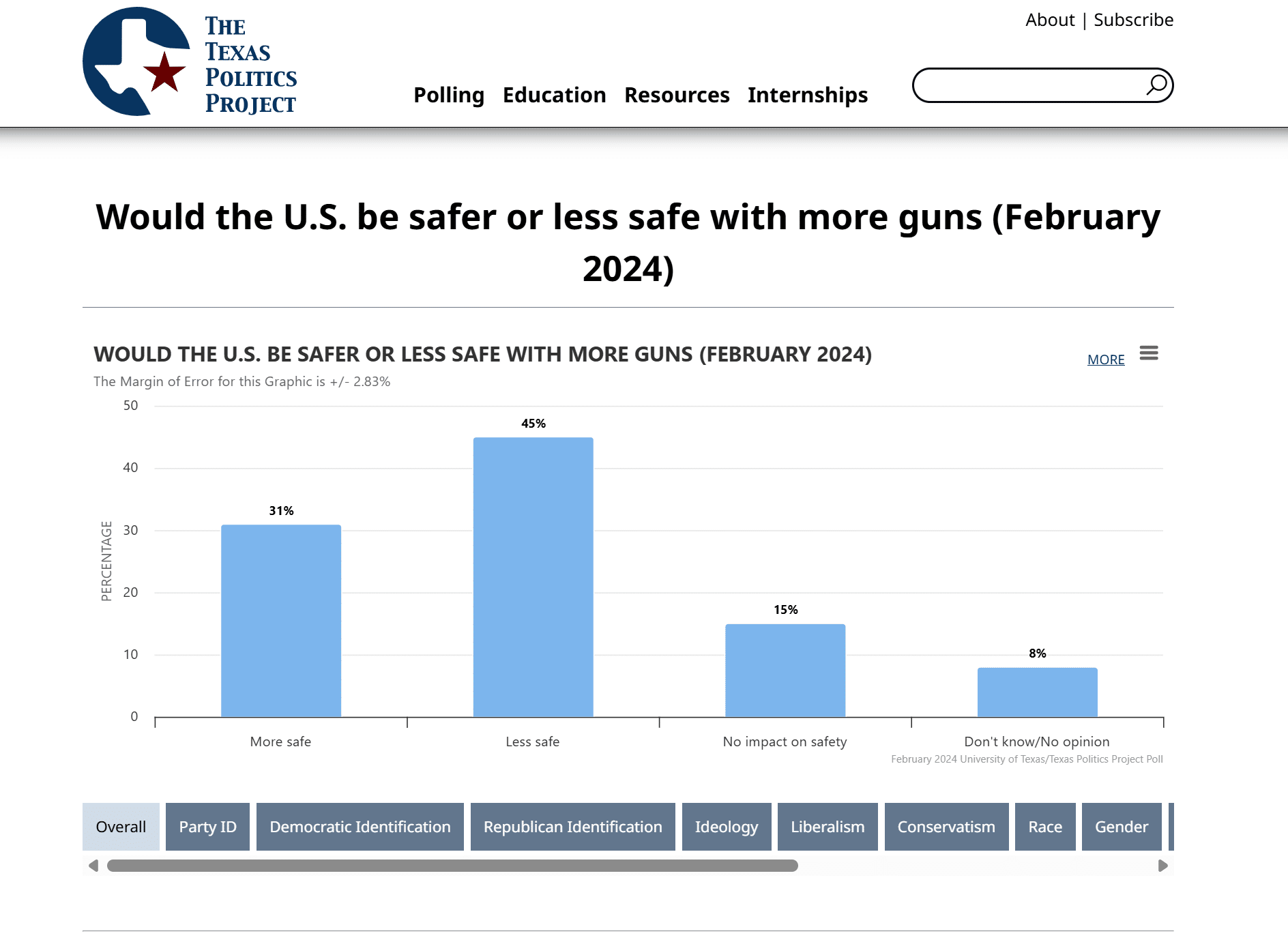 Screenshot of one poll question from The Texas Politics Project ongoing gun law poll.