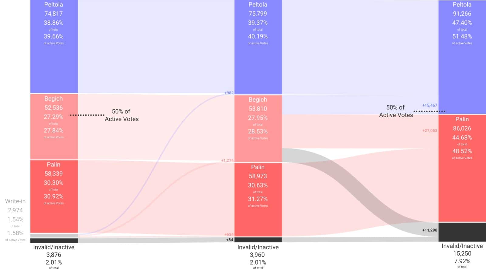 Alaska Congressional Race Ranked Choice Summary